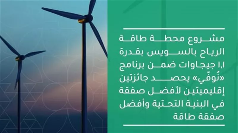 مشروع طاقة الرياح بالسويس يحصد جائزتين دوليتين.. ويعزز التحول الأخضر في مصر