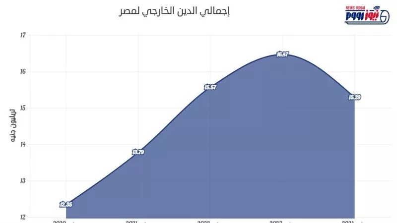 مؤشرات الدين الخارجي والداخلي بنهاية 2025؟.. وتوقعات للعام المقبل
