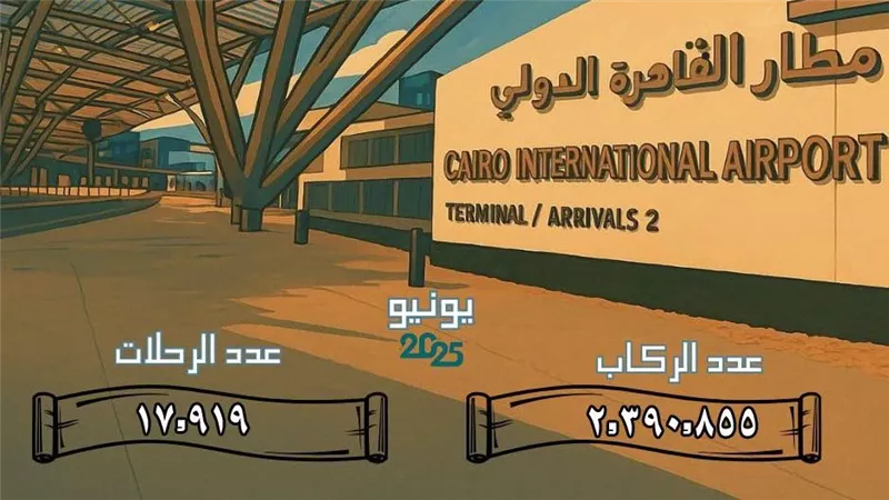 مطار القاهرة الدولي يستقبل 2.4 مليون مسافر في يونيو 2025