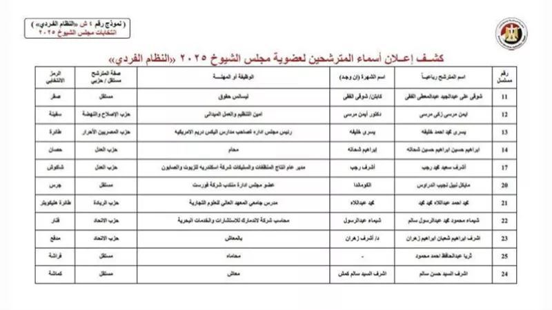 4 محامين ومعالج نفسى أبرز مرشحى النظام الفردى فى انتخابات الشيوخ بالإسكندرية 