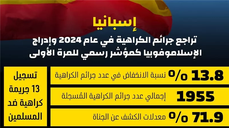 إسبانيا.. تراجع جرائم الكراهية في 2024 وتدرج الإسلاموفوبيا كمؤشر رسمي لأول مرة