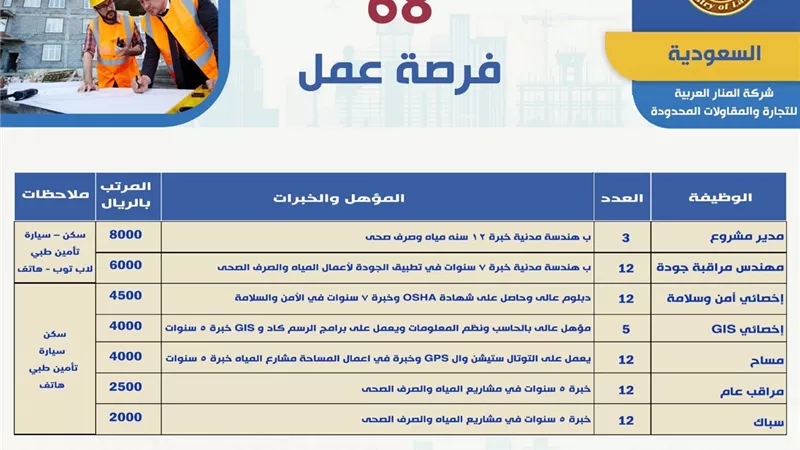 برواتب تصل إلى 8 آلاف ريال... 68 فرصة عمل بالسعودية في مجالات متعددة