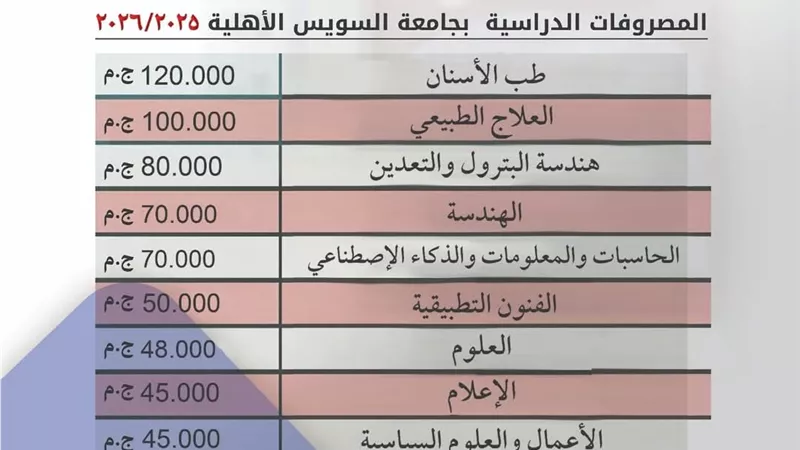 إعلان مصروفات جامعة السويس الأهلية للعام الدراسي الجديد