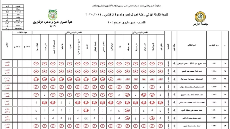رسوب 84%.. أول تعليق لجامعة الأزهر على نتائج طلاب أصول دين الزقازيق