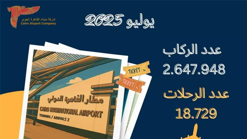 مطار القاهرة الدولي يسجل نموًا ملحوظًا في حركة الركاب والرحلات خلال يوليو 2025