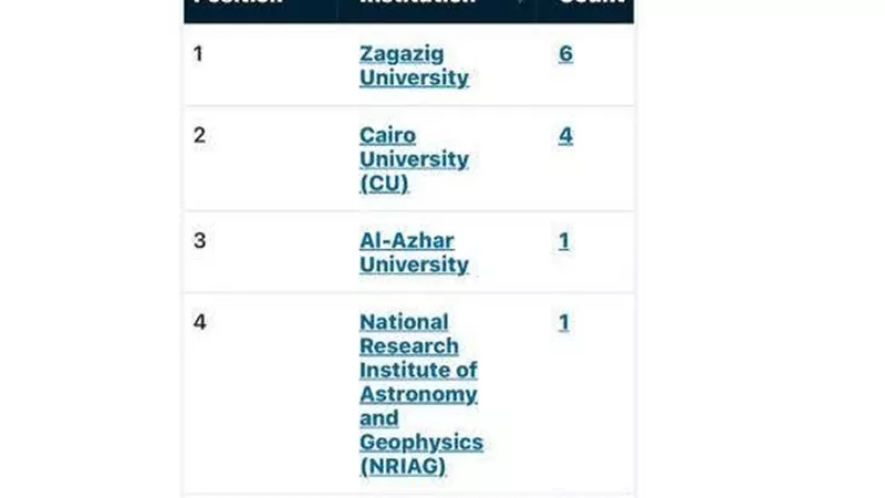 للمرة الثانية .. جامعة دمياط تحقق المركز الخامس في مجال علوم الأرض