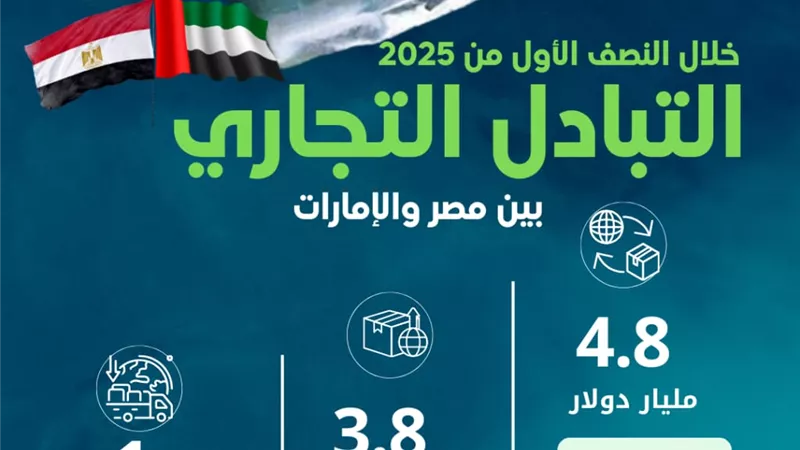 الإحصاء: 153.3% ارتفاعًا في حجم الصادرات المصرية إلى الإمارات