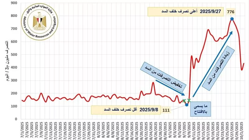 وزارة الموارد المائية تتابع تطورات فيضان نهر النيل لهذا العام
