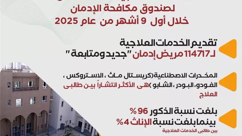 جهود صندوق مكافحة الإدمان في تقديم الخدمات العلاجية المجانية خلال 9 أشهر