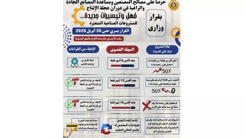 قبل نهاية أبريل.. قرارات من «الصناعة» لإنقاذ المصانع المتعثرة من سحب الأراضي