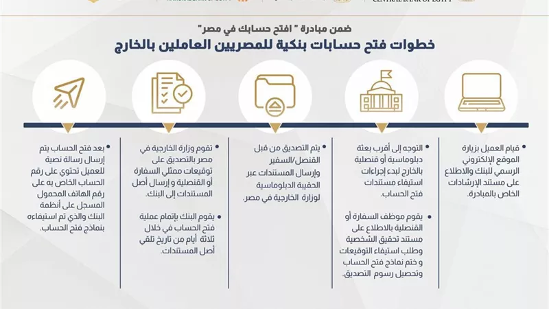 ما هي خطوات فتح حسابات بنكية للمصريين العاملين بالخارج؟ 