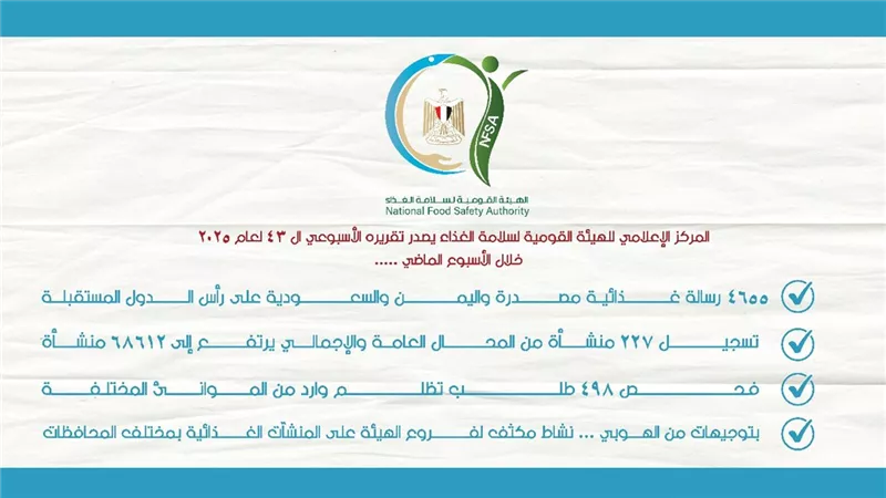 في التقرير الأسبوعي للغذاء.. فحص 498 طلب تظلم ونشاط مكثف لفروع الهيئة