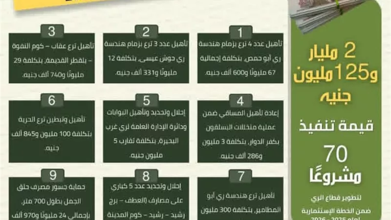 الإنتهاء من ٩ مشروعات بأكثر من ٥٤٣ مليون جنيه لتعزيز كفاءة الموارد المائية