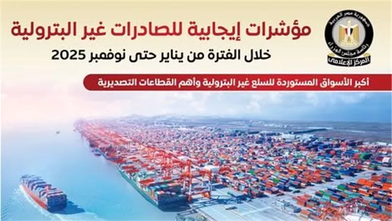 الإعلامي للوزراء: مؤشرات إيجابية للصادرات غير البترولية من يناير وحتى نوفمبر
