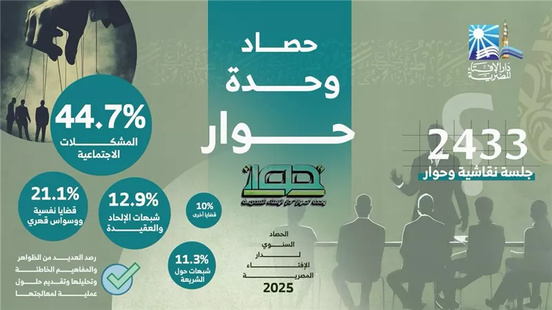 حصاد الإفتاء 2025: المشكلات الاجتماعية تتصدر بنسبة 44.7% وشبهات الإلحاد 12.9 %