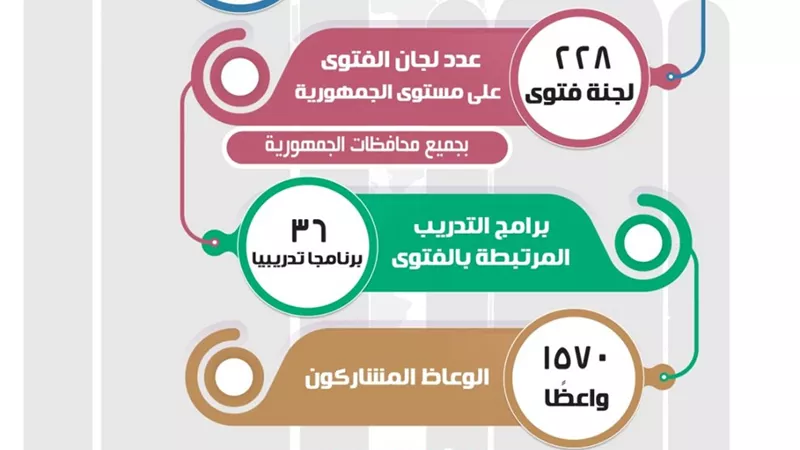 حصاد عام 2025.. البحوث الإسلامية: أصدرنا 550 ألف فتوى 