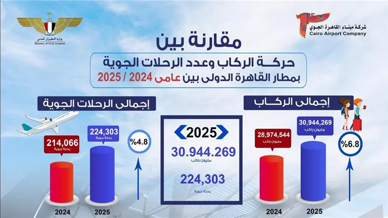  بـ 103 ألف راكب.. أعلى معدلات تشغيل شهدها مطار القاهرة الدولي اليوم
