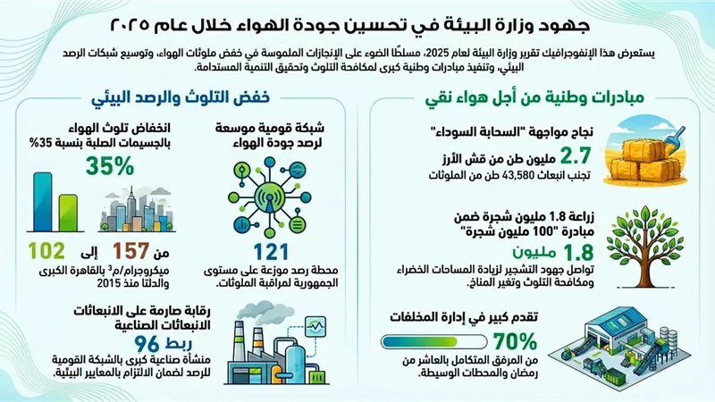 دعم المزارعين و 100 مليون شجرة .. أبرز انجازات وزارة البيئة 2025