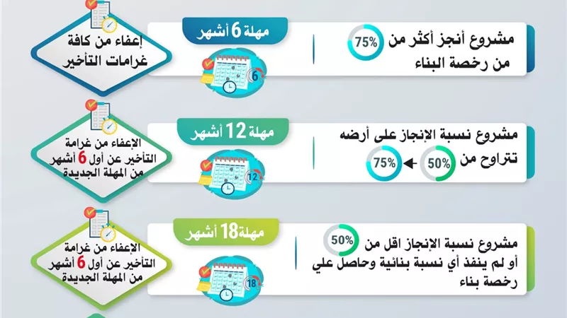 وزارة الصناعة تعلن حزمة جديدة من المهل والتيسيرات للمشروعات المتعثرة| تفاصيل