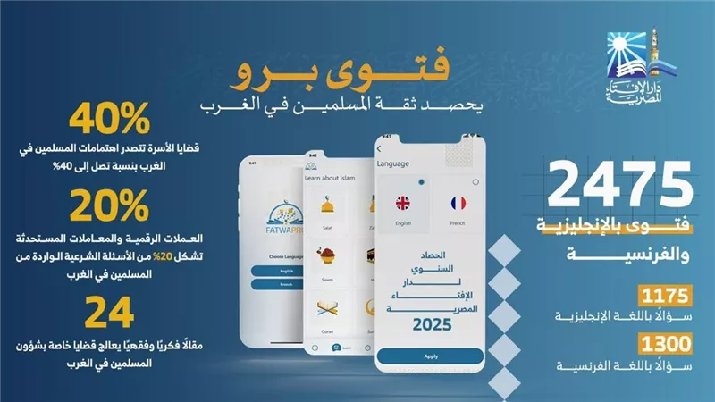 2475 فتوى بالإنجليزية والفرنسية.. 