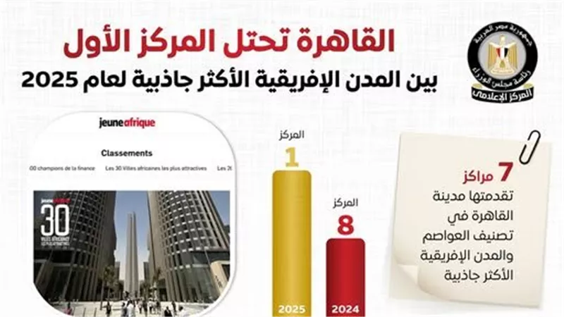 الإعلامي للوزراء: القاهرة تتصدر المدن الإفريقية الأكثر جاذبية لعام 2025