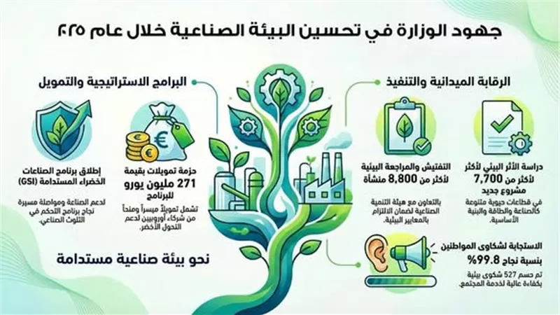 منال عوض: انطلاق وبدء تنفيذ برنامج الصناعات الخضراء المستدامة GSI
