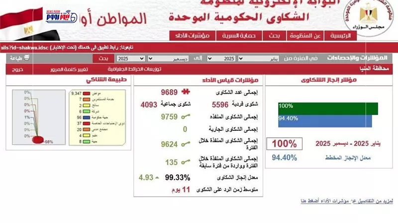 المنيا: 100% معدل إنجاز في التعامل مع الشكاوى الحكومية الموحدة خلال 2025