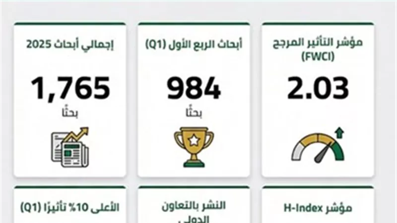  1765 بحث علمي بمجلات دولية رصيد جامعة بنى سويف خلال 2025