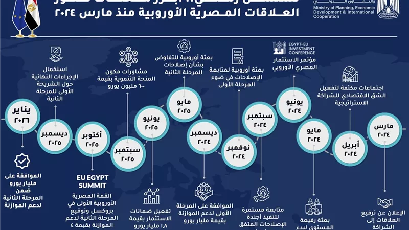 تسلسل زمني..كيف تطورت العلاقات الاستراتيجية الشاملة بين مصر والاتحاد الأوروبي؟