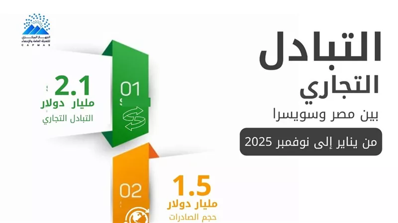 الصادرات المصرية إلى سويسرا تقفز 36%.. والتبادل التجاري يتجاوز 2 مليار دولار