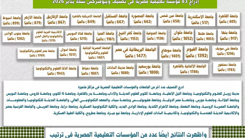 10 جامعات مصرية ضمن قائمة ويبومتركس لأفضل ألف جامعة عالميًا