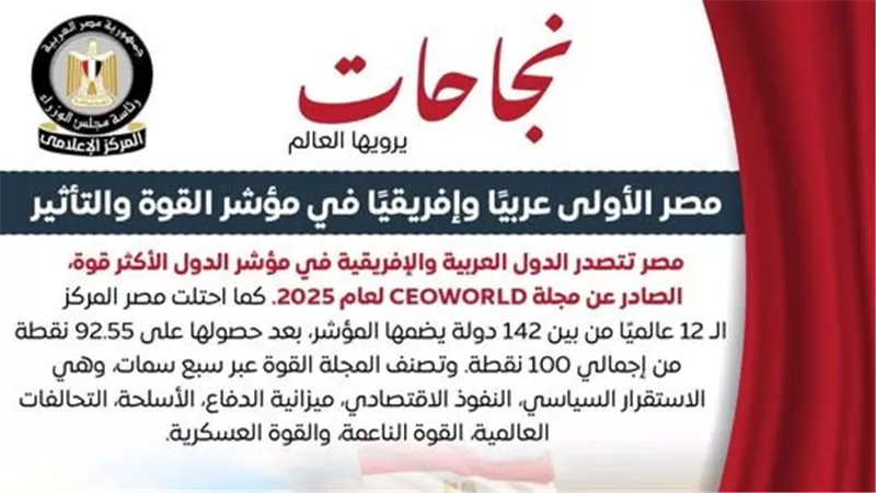 مصر الأولى عربيًا وإفريقيًا في مؤشر الدول الأكثر قوة وتأثيرًا في العالم 