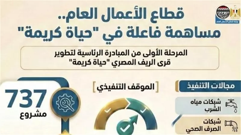 شركات قطاع الأعمال تنفذ 737 مشروعًا بـ 22.5 مليار جنيه ضمن مبادرة «حياة كريمة»