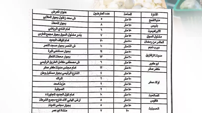 استعداداً لشهر رمضان: الشرقية تنتهى من إقامة (٢٣) معرض 
