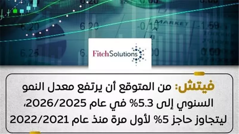 تسارع معدل النمو السنوي في مصر إلى 5.3% في عام 2026/2025