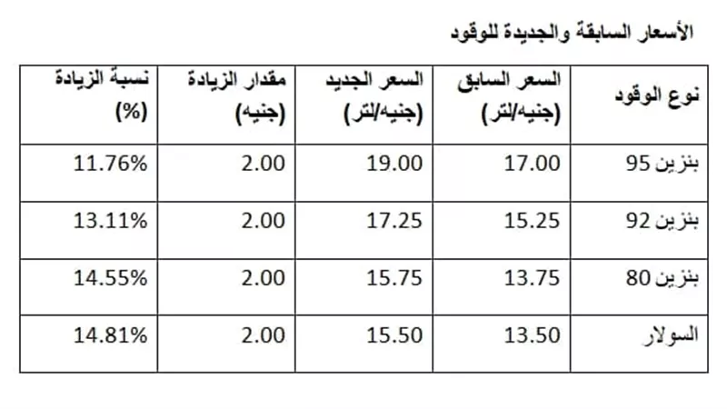 بالأرقام: كيف تغيرت أسعار الوقود في مصر خلال 2024؟