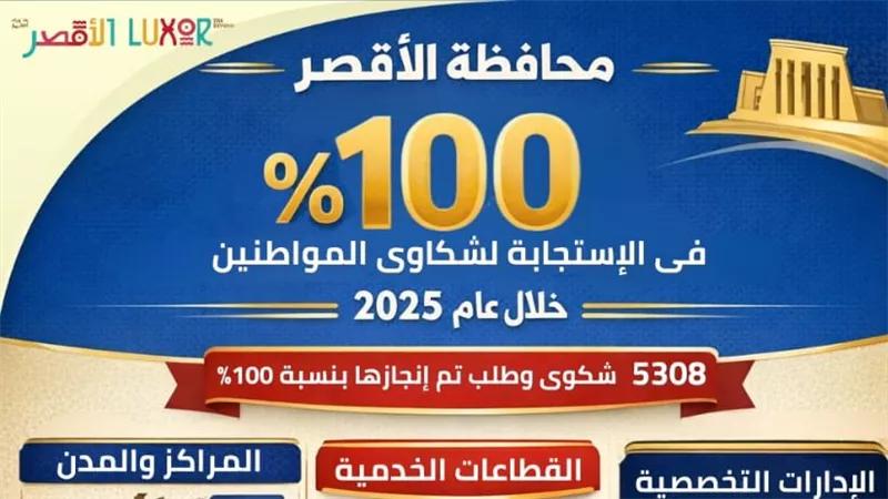 محافظة الأقصر تحقق طفرة في الاستجابة لشكاوى المواطنين بنسبة إنجاز 100% 