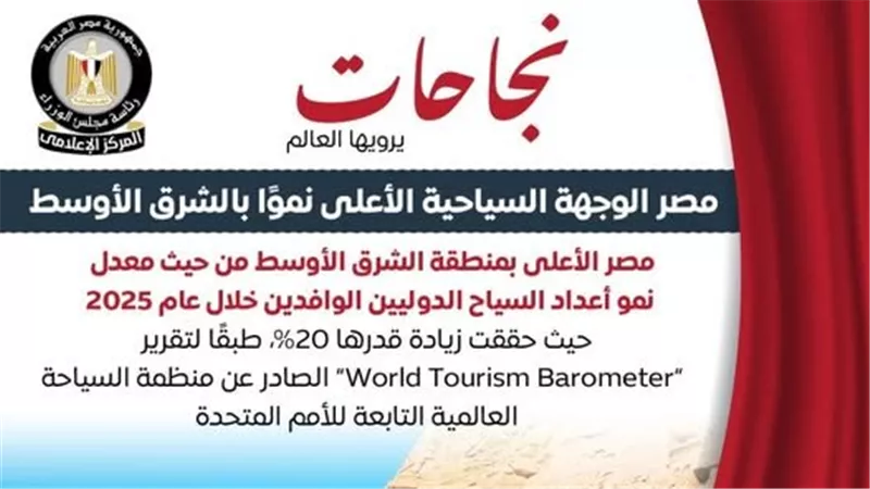 مصر.. الوجهة السياحية الأعلى نموًا بالشرق الأوسط بعائد 17 %