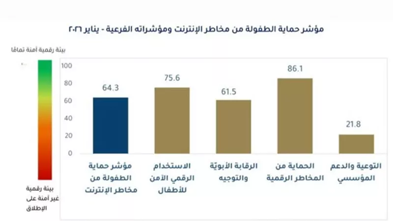 مركز المعلومات: 75.6 نقطة قيمة مؤشر الاستخدام الرقمي الآمن للأطفال