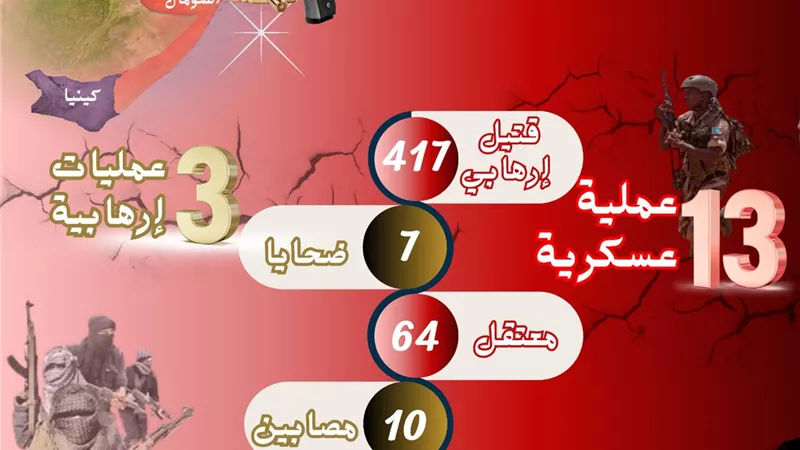 13 عملية عسكرية.. الأزهر: تصاعد محدود في وتيرة الإرهاب بشرق إفريقيا خلال يناير