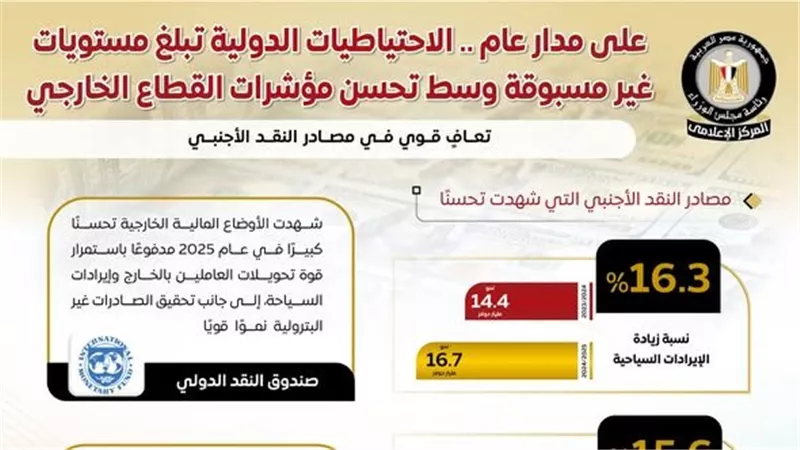  52.6 مليار دولار.. الاحتياطيات الدولية تبلغ مستويات غير مسبوقة