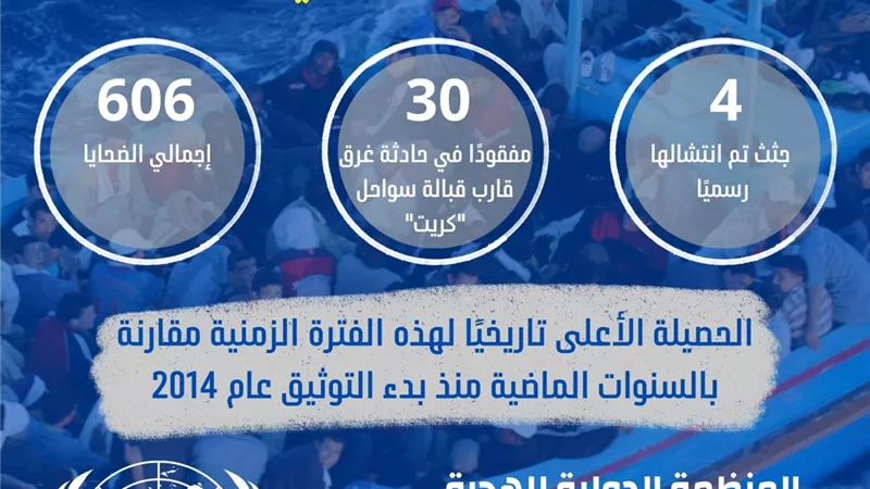 606 ضحايا في أقل من شهرين.. مأساة المهاجرين غير النظاميين بالبحر المتوسط