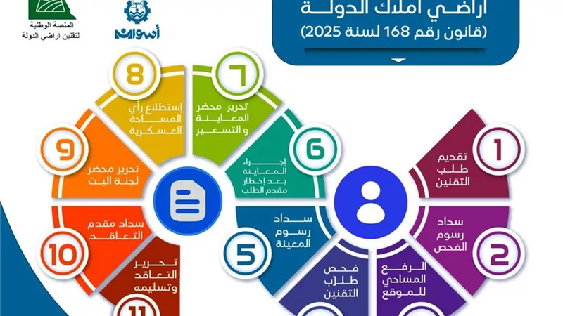 محافظ أسوان:  ضرورة الإسراع في تقنين أراضي وضع اليد عبر المنصة الوطنية