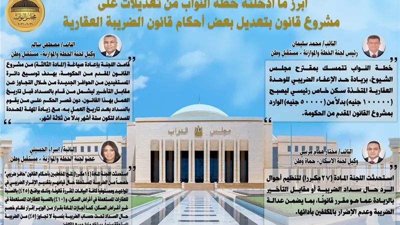 «خطة النواب» تتمسك بمقترح «الشيوخ» بزيادة حد الإعفاء الضريبي للوحدة العقارية