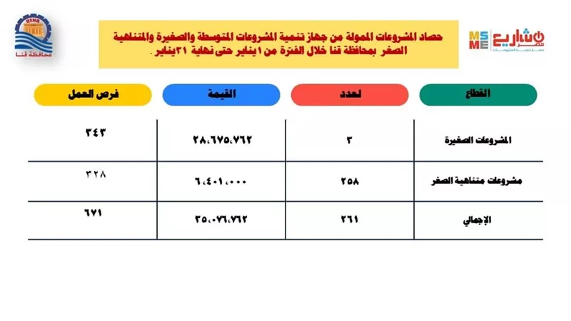 35  مليون جنيه لتمويل مشروعات صغيرة ومتناهية الصغر خلال شهر يناير بقنا 