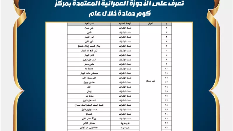 تعرف على الأحوزة العمرانية المعتمدة بمركز كوم حمادة خلال عام  