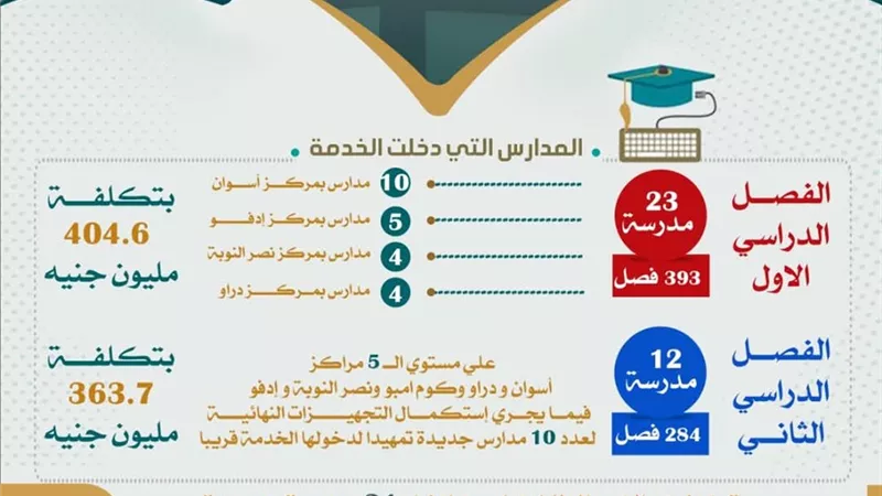 أسوان: دخول 35 مدرسة جديدة الخدمة وتجهيز 10 بتكلفة 768 مليون جنيه