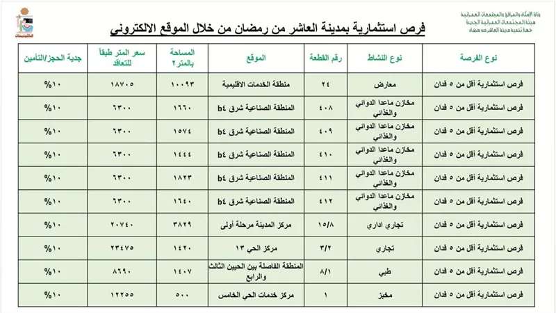 العاشر من رمضان تطرح فرص استثمارية جديدة ضمن خطة مارس 2026