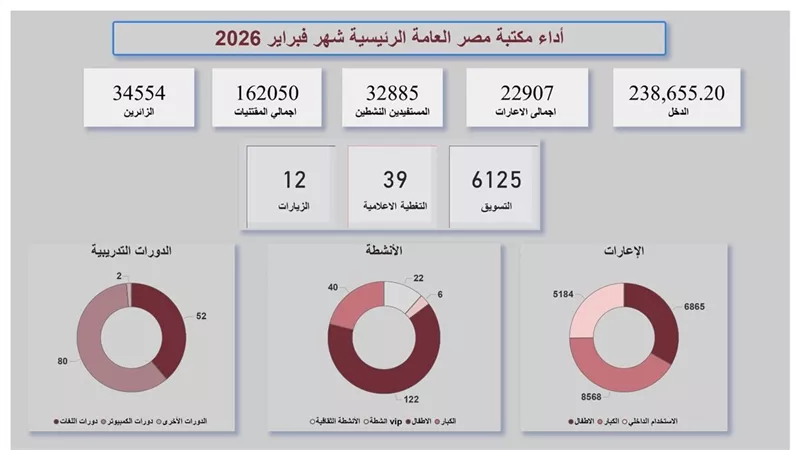 بالأرقام.. طفرة ثقافية وإقبال جماهيري غير مسبوق في فروع مكتبة مصر العامة  