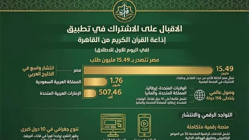 في أول 24 ساعة.. 20 مليون طلب علي تطبيق إذاعة القرآن الكريم